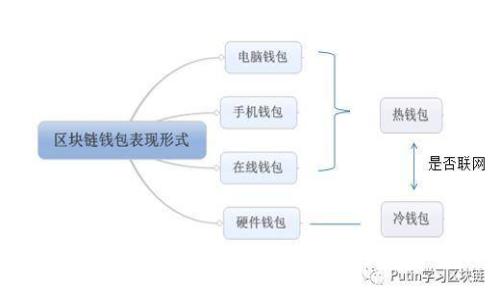 数字货币钱包的发展历史：从比特币到多币种管理的演变